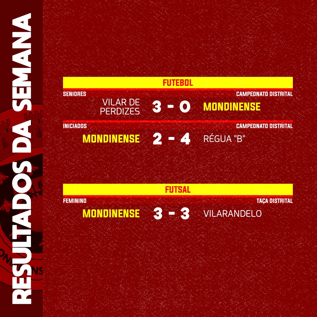 MondinenseFC's tweet photo. ⚽ Resultados da semana. 💪💛❤️
.
.
#desde1924
#orgulhosermondinense https://t.co/UMj1pQgAUN