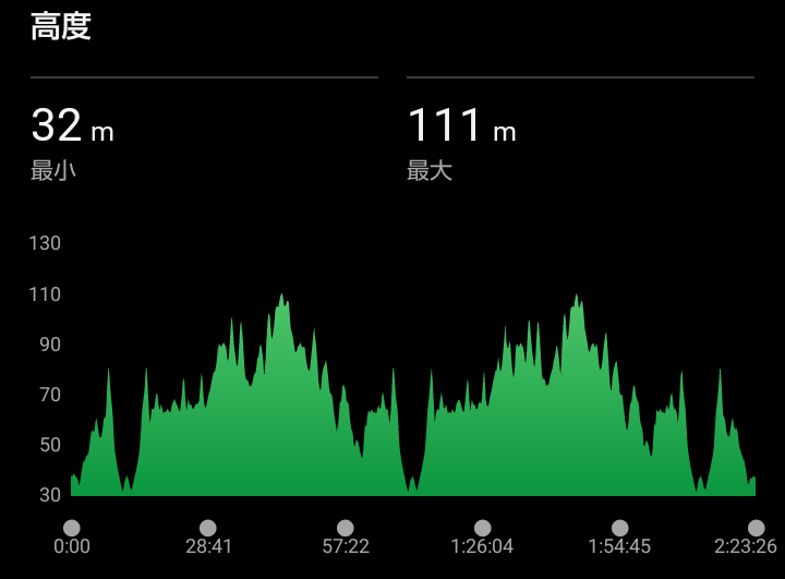 same1353417's tweet photo. おはようございます🏃‍♂️
今日は高低差のあるコースでハーフLSDをしました⛰️
総上昇量509ｍ📐
衝撃を抑えつつ筋力強化ができるので、レスト目的のジョグやLSDの時は積極的に取り入れようと思いました👍
下りは丁寧に🫶
#ランニング https://t.co/LiQXmuVSsi