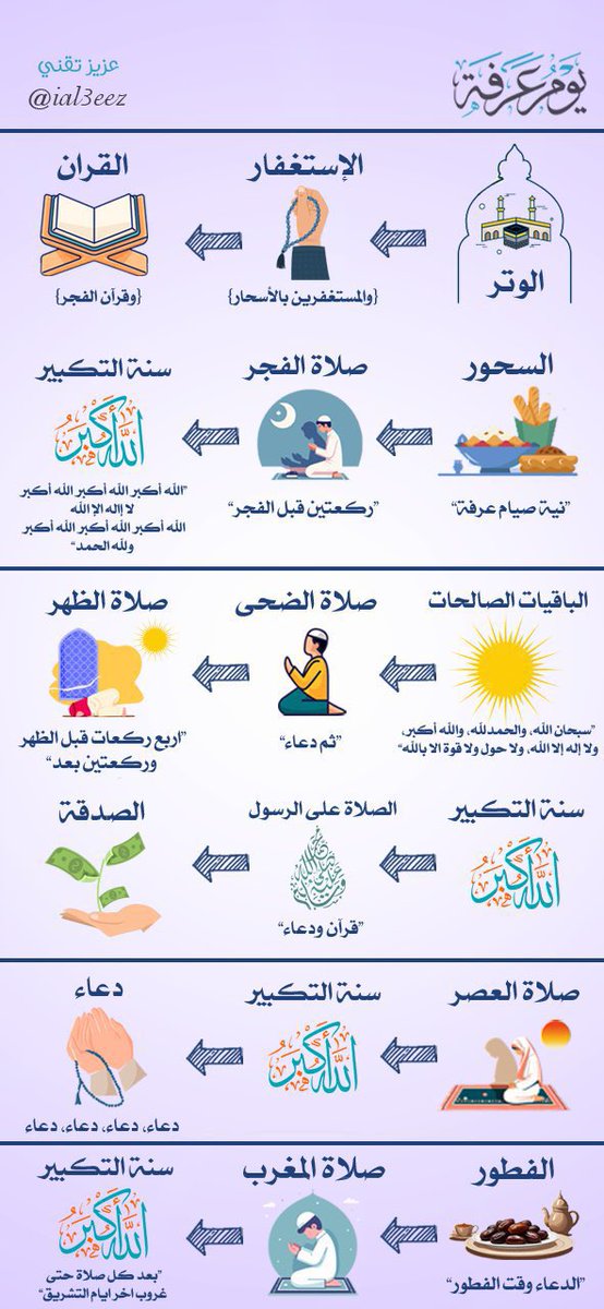 iAl3eez's tweet photo. 🔴 اترك كل شي بيدك وركز معي اذا انت متلخبط وماعندك جدول او ماتدري كيف تستغل #يوم_عرفه ! هذا كنز تو كتبته ورتبته لك شوف وش تسوي باختصار: 

1. تفتتح يوم عرفة بصلاة الوتر قبل الفجر.

2. تستغفر قبل الفجر لتُكتب من المستغفرين بالأسحار.

3. تقرأ قران قبل الفجر.

4. السحور نية صيام يوم عرفة.

5. ركعتين الفجر ثم صلاة الفجر.

6. سنة التكبير المقيد بعد الصلاة: الله اكبر الله اكبر الله اكبر لا اله الا الله، الله اكبر الله اكبر الله اكبر ولله الحمد.

7. ثم [ وَسَبِّحْ بِحَمْدِ رَبِّكَ قَبْلَ طُلُوعِ الشَّمْسِ ] سبحان الله والحمدلله والله أكبر ولا اله الا الله ولاحول ولا قوة الا بالله. 

8. صلاة الضحى ركعتين او اكثر ثم دعاء.

9. اربع ركعات قبل الظهر ثم صلاة الظهر ثم ركعتين.

10. سنة التكبير بعد الصلاة.

11. قران والصلاة على رسول الله ودعاء وصدقة.

12. صلاة العصر.

13. سنة التكبير بعد الصلاة.

14. قران صدقة الصلاة على رسول الله دعاء دعاء دعاء دعاء دعاء قران دعاء دعاء دعاء دعاء دعاء دعاء دعاء دعاء دعاء.

15. فطور والدعاء عند الفطور.

16. صلاة المغرب ثم ركعتين بعد المغرب.
17. سنة التكبير بعد الصلاة.

18. صلاة العشاء ثم ركعتين بعد العشاء.

19. سنة التكبير بعد كل صلاة وتستمر حتى غروب اخر ايام التشريق. 

20. الاضحية والحمدلله اولاً واخيراً.

🔴 دعاء يوم عرفة:
(خيرُ الدُّعاءِ دعاءُ يومِ عرفةَ، وخيرُ ما قلتُ أَنا والنَّبيُّونَ من قبلي: لا إلَهَ إلَّا اللَّهُ وحدَهُ لا شريكَ لَهُ، لَهُ الملكُ ولَهُ الحمدُ وَهوَ على كلِّ شَيءٍ قديرٌ)

الأدعية العامة:
🔴 (اللَّهُمَّ لكَ الحَمْدُ أنْتَ قَيِّومُ السَّمَوَاتِ والأرْضِ ومَن فِيهِنَّ، ولَكَ الحَمْدُ لكَ مُلْكُ السَّمَوَاتِ والأرْضِ ومَن فِيهِنَّ، ولَكَ الحَمْدُ أنْتَ نُورُ السَّمَوَاتِ والأرْضِ ومَن فِيهِنَّ، ولَكَ الحَمْدُ أنْتَ مَلِكُ السَّمَوَاتِ والأرْضِ، ولَكَ الحَمْدُ أنْتَ الحَقُّ ووَعْدُكَ الحَقُّ، ولِقَاؤُكَ حَقٌّ، وقَوْلُكَ حَقٌّ، والجَنَّةُ حَقٌّ، والنَّارُ حَقٌّ، والنَّبِيُّونَ حَقٌّ، ومُحَمَّدٌ -صَلَّى اللهُ عليه وسلَّمَ- حَقٌّ، والسَّاعَةُ حَقٌّ، اللَّهُمَّ لكَ أسْلَمْتُ، وبِكَ آمَنْتُ، وعَلَيْكَ تَوَكَّلْتُ، وإلَيْكَ أنَبْتُ، وبِكَ خَاصَمْتُ، وإلَيْكَ حَاكَمْتُ، فَاغْفِرْ لي ما قَدَّمْتُ وما أخَّرْتُ، وما أسْرَرْتُ وما أعْلَنْتُ، أنْتَ المُقَدِّمُ، وأَنْتَ المُؤَخِّرُ، لا إلَهَ إلَّا أنْتَ)

🔴 (اللَّهمَّ إنِّي أسأَلُكَ مِن الخيرِ كلِّه عاجلِه، وآجلِه ما علِمْتُ منه وما لَمْ أعلَمْ، وأعوذُ بكَ مِن الشَّرِّ كلِّه عاجلِه، وآجلِه ما علِمْتُ منه وما لَمْ أعلَمْ، اللَّهمَّ إنِّي أسأَلُكَ مِن الخيرِ ما سأَلكَ عبدُك، ونَبيُّكَ مُحمد صلى الله عليه وسلم وأعوذُ بكَ مِن الشَّرِّ ما عاذ به عبدُك، ونَبيُّكَ محمد صلى الله عليه وسلم وأسأَلُكَ الجنَّةَ وما قرَّب إليها مِن قولٍ وعمَلٍ، وأعوذُ بكَ مِن النَّارِ وما قرَّب إليها مِن قولٍ وعمَلٍ، وأسأَلُكَ أنْ تجعَلَ كلَّ قضاءٍ قضَيْتَه لي خيرًا)

🔴 (اللَّهُمَّ أنْتَ رَبِّي لا إلَهَ إلَّا أنْتَ، خَلَقْتَنِي وأنا عَبْدُكَ، وأنا علَى عَهْدِكَ ووَعْدِكَ ما اسْتَطَعْتُ، أعُوذُ بكَ مِن شَرِّ ما صَنَعْتُ، أبُوءُ لكَ بنِعْمَتِكَ عَلَيَّ، وأَبُوءُ لكَ بذَنْبِي فاغْفِرْ لِي؛ فإنَّه لا يَغْفِرُ الذُّنُوبَ إلَّا أنْتَ)

🔴 (رَبَّنَا آتِنَا فِي الدُّنْيَا حَسَنَةً وَفِي الْآخِرَةِ حَسَنَةً وَقِنَا عَذَابَ النَّارِ)

🔴 (رَبِّ ارحَمهُما كَما رَبَّياني صَغيرًا)

🔴 (رَبَّنَا اغفِر لي وَلِوالِدَيَّ وَلِلمُؤمِنينَ يَومَ يَقومُ الحِسابُ)

🔴 (رَبِّ اجعَلني مُقيمَ الصَّلاةِ وَمِن ذُرِّيَّتي رَبَّنا وَتَقَبَّل دُعاءِ)

🔴 (رَبِّ أَوْزِعْنِي أَنْ أَشْكُرَ نِعْمَتَكَ الَّتِي أَنْعَمْتَ عَلَيَّ وَعَلَى وَالِدَيَّ وَأَنْ أَعْمَلَ صَالِحًا تَرْضَاهُ وَأَدْخِلْنِي بِرَحْمَتِكَ فِي عِبَادِكَ الصَّالِحِينَ)

🔴 (رَبَّنَا هَبْ لَنَا مِنْ أَزْوَاجِنَا وَذُرِّيَّاتِنَا قُرَّةَ أَعْيُنٍ وَاجْعَلْنَا لِلْمُتَّقِينَ إِمَامًا)

🔴 (رَبِّ هَبْ لِي مِن لَّدُنكَ ذُرِّيَّةً طَيِّبَةً إِنَّكَ سَمِيعُ الدُّعَاءِ)

🔴 (اللهُم اغفر للمؤمنين والمؤمنات والمسلمين والمسلمات الاحياء منهم والاموات)

انشروها ♥️♥️♥️.
