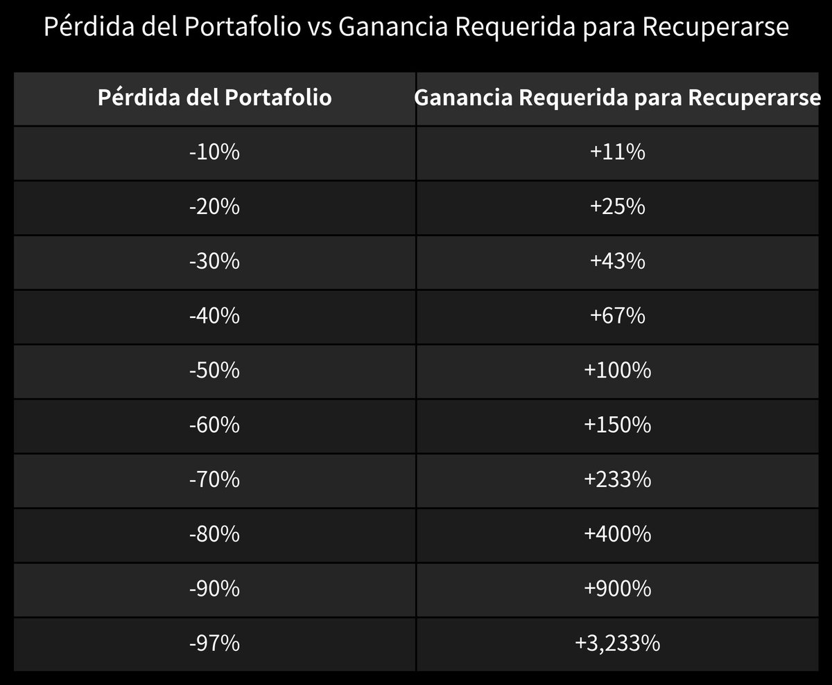 MiCryptoMundo's tweet photo. Espero que con esta imagen comprendas que holdear no funciona en las criptomonedas.

Es mas común ver monedas caer 90% que verlas subir 900%.

Después de intentar muchas estrategias llegue a la conclusión de que solo el trading hibrido funciona para las alts. 

El arte de convertir el trading en inversiones gratuitas.