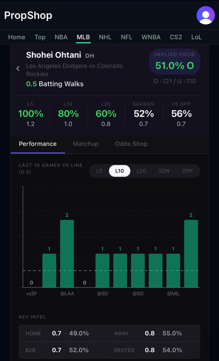 ADBestPicks's tweet photo. Got two free plays for you guys today!

Bridges has hit 17.5 PA in 8 of the last 10 games and every games this series against the Cavs. Odds lean towards the over and it’s a decent matchup. Liking the over on Bridges and Shohei for a walk. 

Go to https://t.co/m9anzcEC81 for all picks!

#NBA #MLB #PlayerProps #PrizePicks