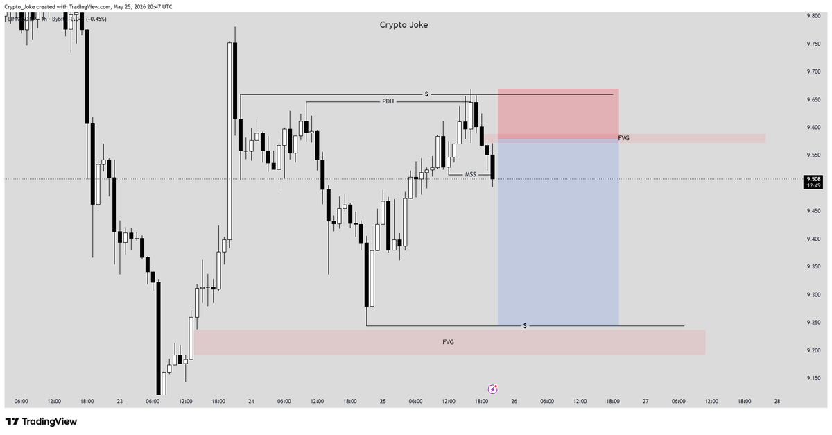 CryptoJoke3's tweet photo. Limit short on ethereum:0x514910771af9ca656af840dff83e8264ecf986ca 

• Entry: $9.579
• Stop Loss: $9.669
• Take Profit: $9.244
Risk: 1%
Leverage: 5x
R:R —  3.7R+ 
Waiting for price to deliver into the entry level. #LINK https://t.co/v1nXnVHWJY