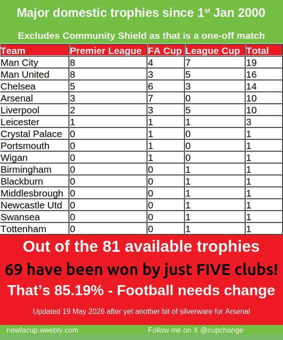 CupChange's tweet photo. @danielstorey85 We do not have a Big 6. Definitely a Big 5. https://t.co/4z4R3ur7Dm