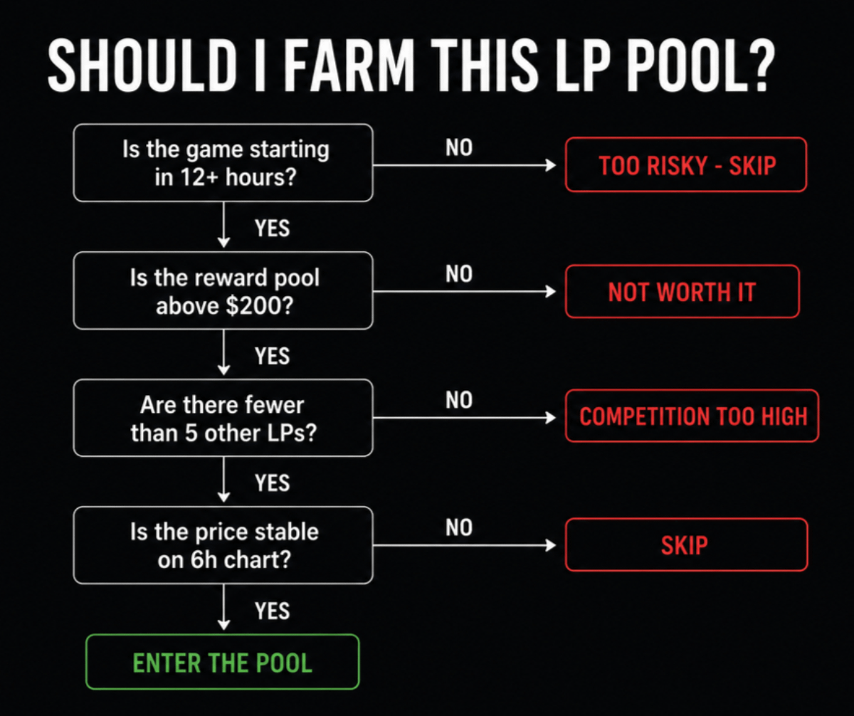 Lp Pool Reward 🚨$100K ON LP PROVIDING STRATEGY EXPLAINED Most LP farmers lose money ...
