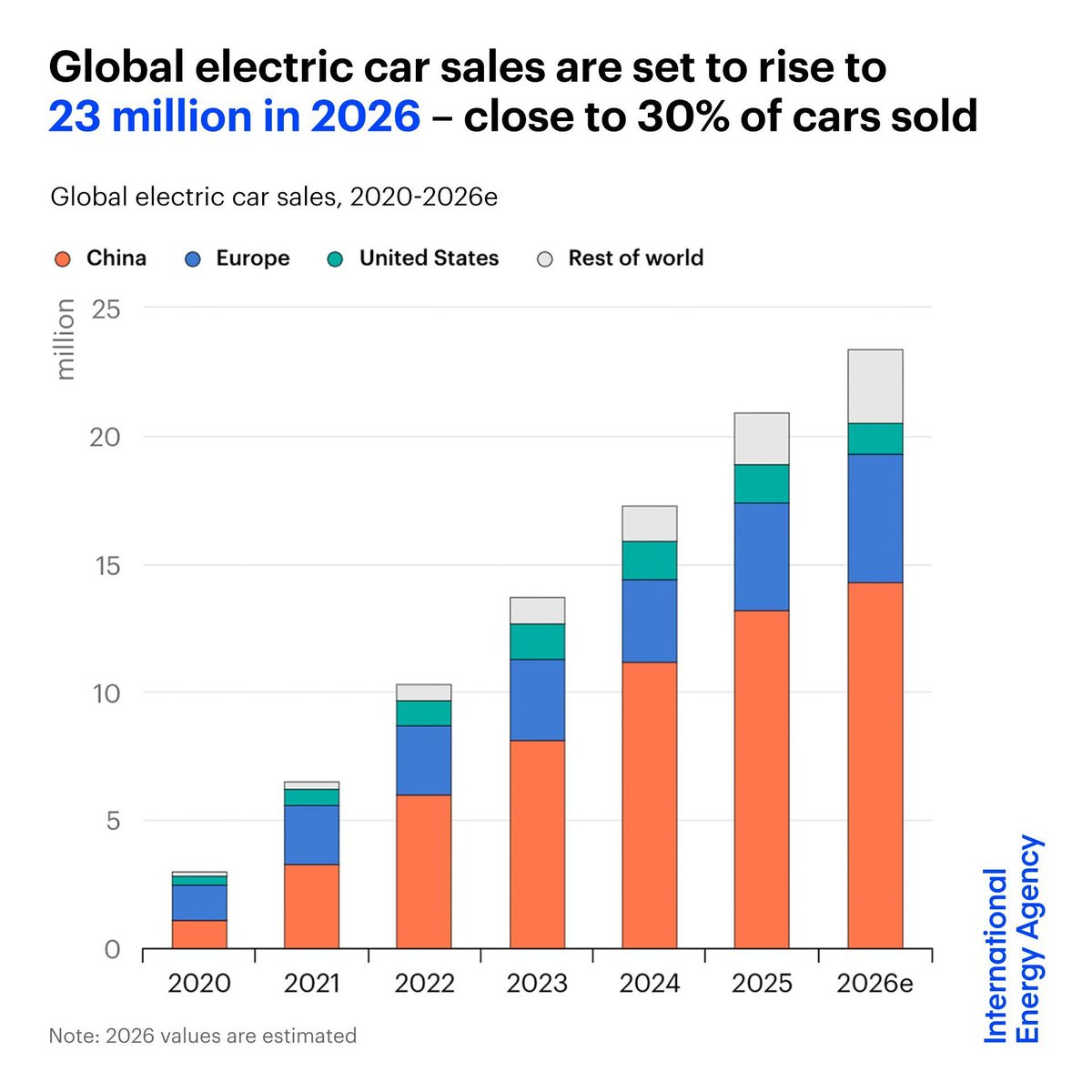 International Energy Agency tweet media