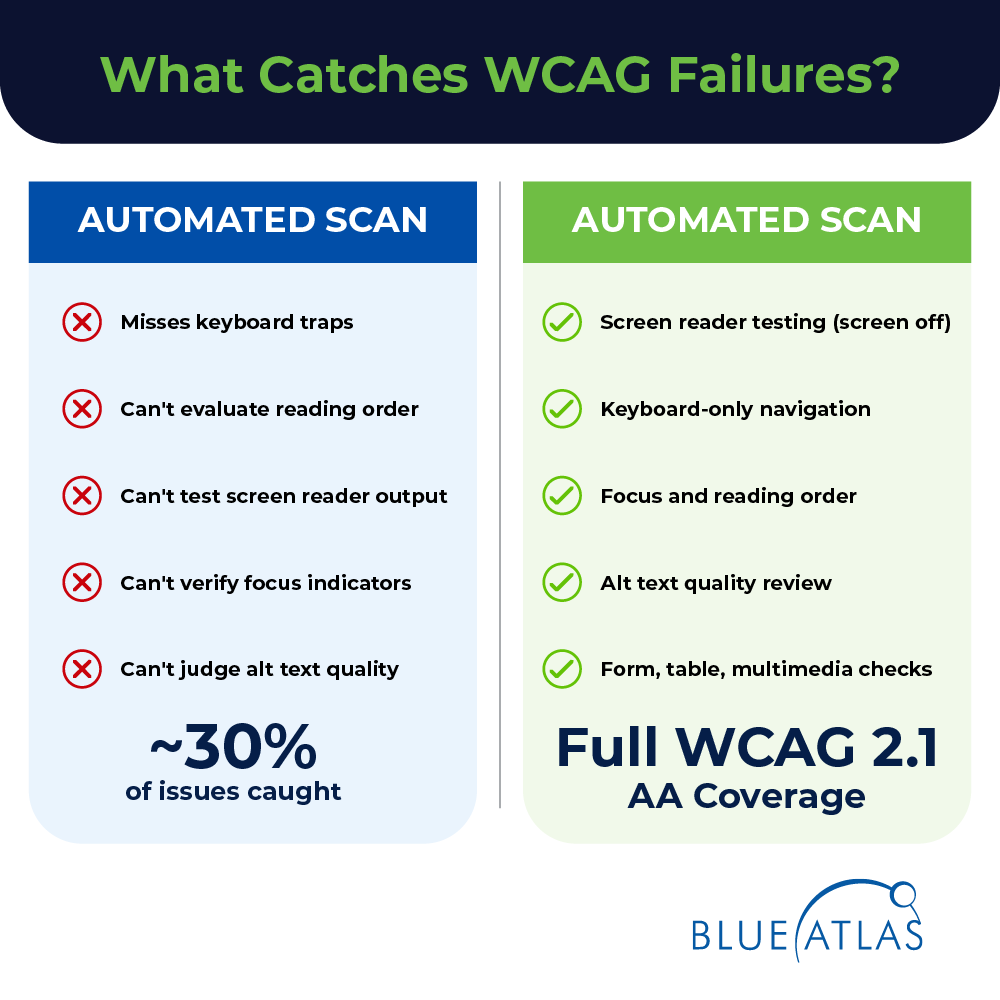 BlueAtlasTweet's tweet photo. What an automated scan catches vs. what an actual user experiences.

This is the gap that gets companies sued.

Learn more ➜ https://t.co/TP1630OwVa https://t.co/VX5MJxnyxT