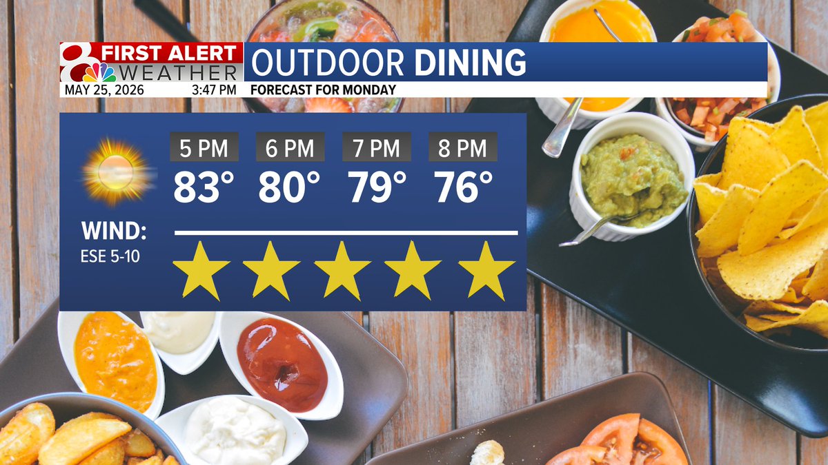 KOMUMatt's tweet photo. Monday Evening: It's a great night to take dinner outside! Temperatures are in the lower 80s for the next few hours with sunshine and light winds. #MidMoWx #MoWx #MidMo https://t.co/HzQJ5JMA1J