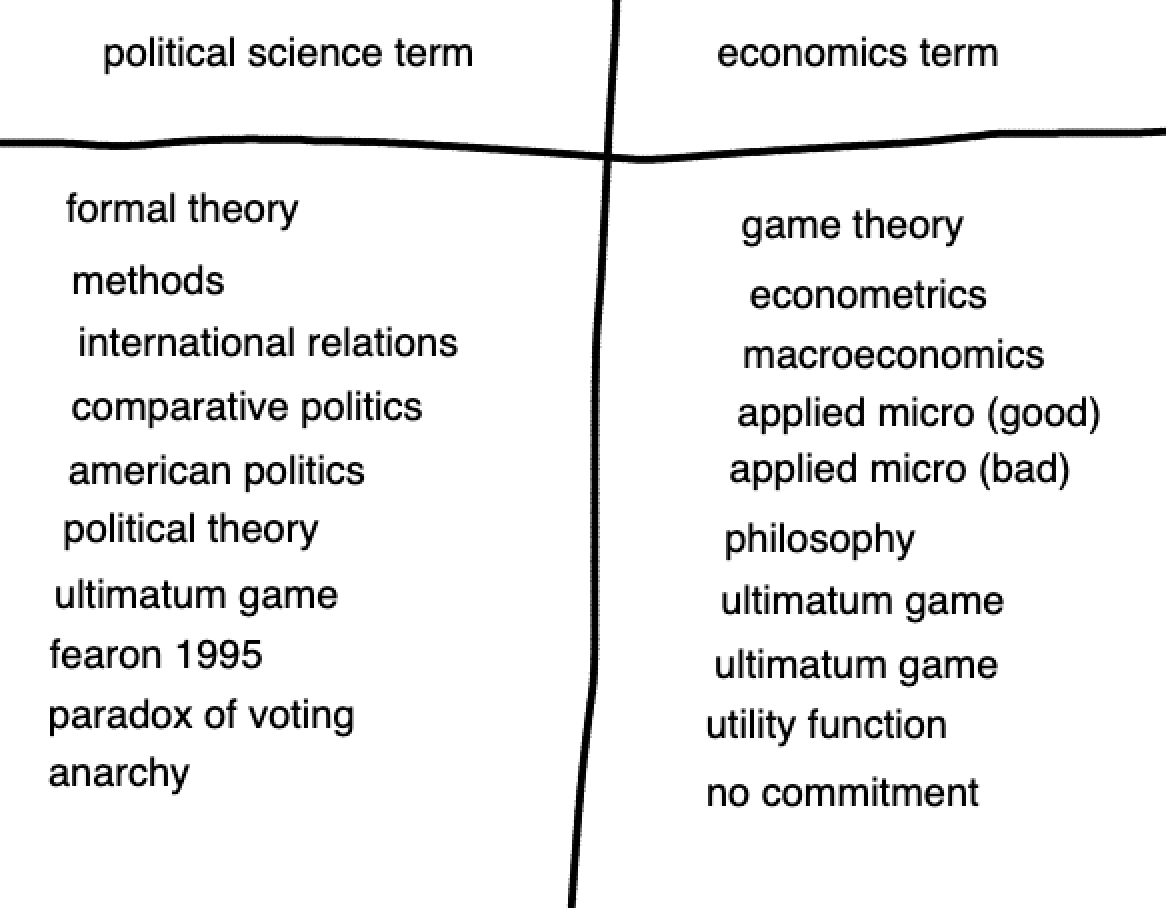 neocentrist's tweet photo. behold, the political science to economics dictionary

(ofc inspired by the sociology to economics one) https://t.co/1THRzYKGNV
