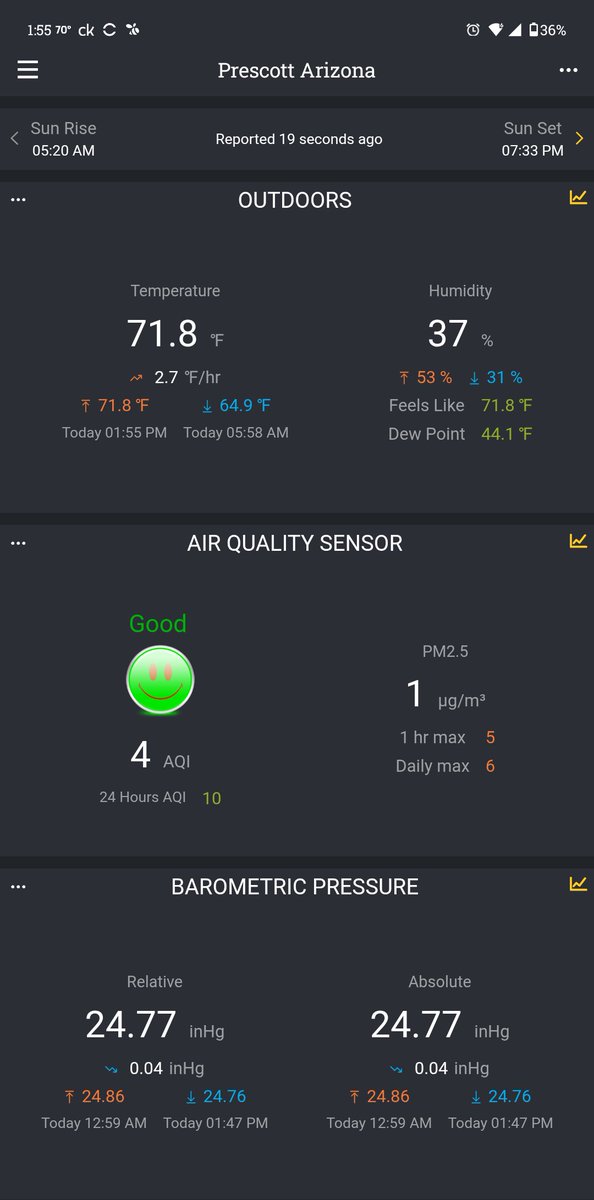 TripDawg's tweet photo. Current weather conditions and yesterday's temperature statistics for the Prescott Lakes Willow Creek area of Prescott Arizona on Sunday 5/24/26 with Sky Cam.
Hi Temp: 77.0°F🔺
AM Low Temp: 60.3°F🔻
24hr Avg: 69.8°F
☁️🌥️🌤️☀️🌤️🌥️☁️
🔗https://t.co/crdRu8xpKO
📍34°35'43.5"N 112°27'54.4"W
🎥https://t.co/CLoWrQuzHG