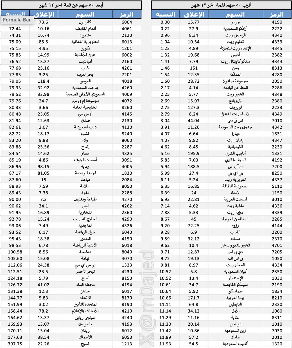m0ajed's tweet photo. 📉 القمم والقيعان: تاسي يتحسن في المؤشر… لكن القيعان ما زالت تضغط

السوق الرئيسية “تاسي”:
• متوسط البعد عن القمة: 43.61% مقابل 43.27% الأسبوع الماضي
• متوسط البعد عن القاع: 13.29% مقابل 13.56%
• القريبة من القمم: 38 سهمًا مقابل 44
• القريبة من القيعان: 130 سهمًا مقابل 129
أمثلة الأقرب للقمم:
جرير، أرامكو السعودية، الراجحي ريت، تعليم ريت، الإنماء ريت للتجزئة
أمثلة الأقرب للقيعان:
مسار، الماجدية، اس ام سي للرعاية الصحية، ريدان، ذيب
القراءة في تاسي:
رغم أن المؤشر أنهى الأسبوع على ارتفاع، مؤشرا�� القمم والقيعان لا تعطي تحسنًا واضحًا.
عدد الأسهم القريبة من القمم تراجع من 44 إلى 38، وعدد القريبة من القيعان ارتفع قليلًا من 129 إلى 130.
كذلك متوسط البعد عن القمة زاد، ومتوسط البعد عن القاع تراجع، وهذا يعني أن الصورة الداخلية ما زالت تميل للضعف.

السوق الموازي “نمو”:
• متوسط البعد عن القمة: 77.84% مقابل 76.73%
• متوسط البعد عن القاع: 14.40% مقابل 14.33%
• القريبة من القمم: 10 شركات مقابل 11
• القريبة من القيعان: 57 شركة مقابل 52
أمثلة الأقرب للقمم:
نقاوة، تدوير، جروب فايف، سمايل كير، المتحدة للتعدين
أمثلة الأقرب للقيعان:
جمجوم فاشن، طاقات، خالد ظافر وإخوانه، نفط الشرق، ريال

الخلاصة:
المؤشر الرئيسي ارتفع أسبوعيًا، لكن القمم والقيعان تقول إن التعافي لم ينتشر بعد.
تاسي ونمو ما زالوا في سوق انتقائي؛ بعض الأسماء تقترب من قممها، لكن عدد كبير ما زال قريبًا من قيعانه.
