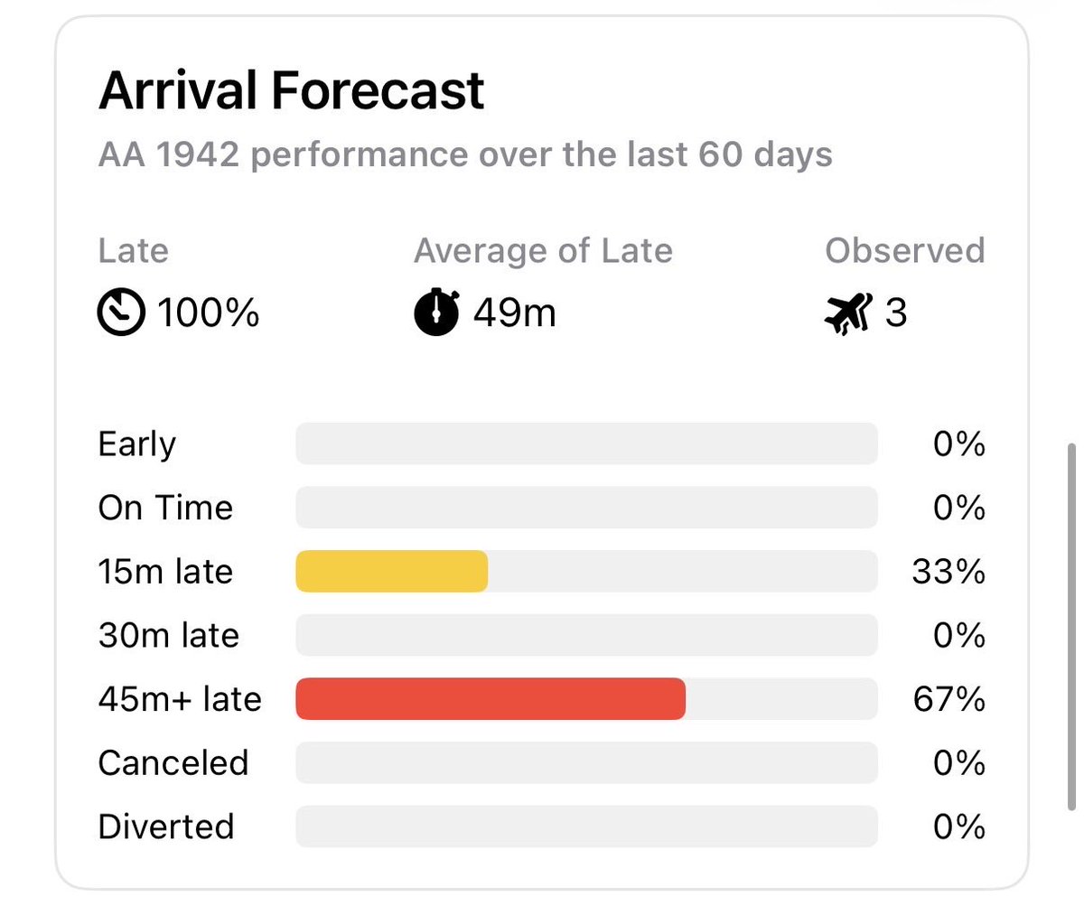 moroni_phil's tweet photo. Hey @AmericanAir. Can you please update your flights when I book them to showcase the “likelihood American messes up my entire day”? Had I know this flight HAS NOT ARRIVED ON TIME ONE SINGLE TIME in 60+ days, I might change my mind. WTF are you doing as a company? https://t.co/0aXoczSPnQ