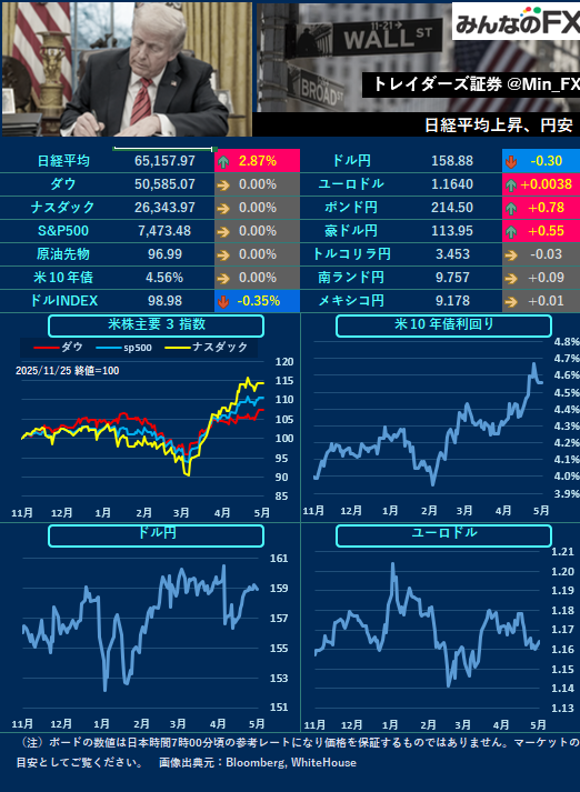 Min_FX's tweet photo. 【本日の材料】
23:00🇺🇸消費者信頼感指数

🇺🇸NY
中東関連のヘッドラインには引き続き警戒です。 https://t.co/88PrScbew9