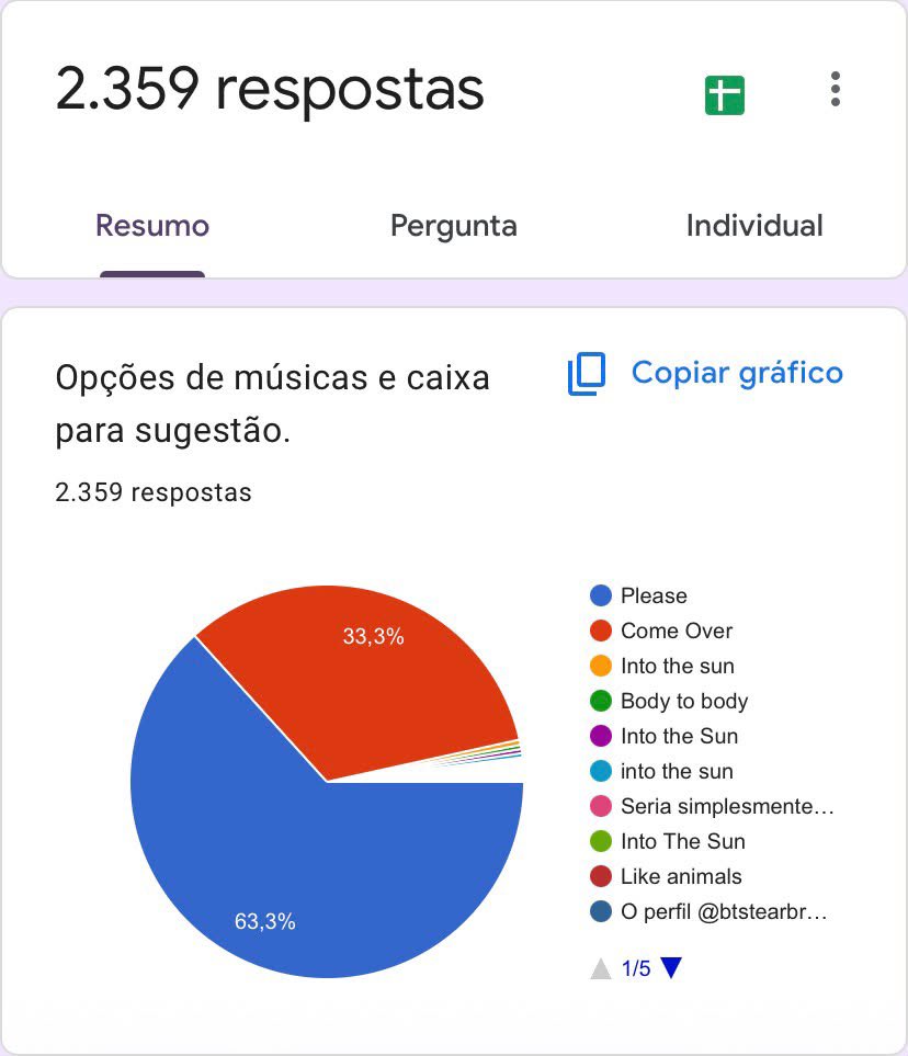 ComeOverBrasil's tweet photo. ARMYS! 💜

Vocês votaram no melhor momento para a realização do mosaico e o resultado já saiu! A música escolhida por vocês foi “PLEASE”, então é durante ela que o projeto acontecerá ✨

Vamos deixar aqui também o print com o resultado da votação para vocês conferirem.

Foram 2.359 votos ao todo, e 63,3% deles foram para “PLEASE”. Obrigada a todos que participaram da votação e ajudaram nessa decisão!

Em breve voltaremos com mais um formulário para decisão do design do mosaico.