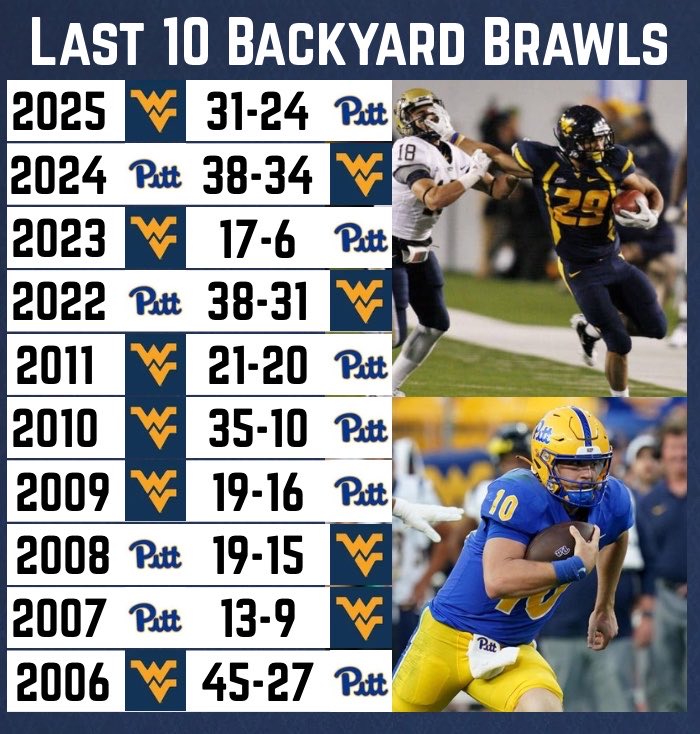CollegeFBonX's tweet photo. The Backyard Brawl is one of the most underrated rivalries in college football and needs to be played annually. 

The last 10 games have almost all come down to the wire. https://t.co/GGKOO7Du2k