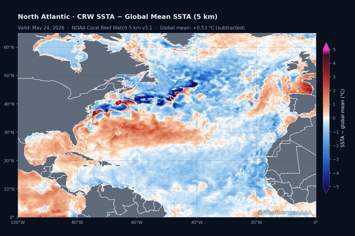 WeatherProf's tweet photo. Nice depiction by AAA. This shows the relative sea surface temp anomalies. It subtracts the global mean which allows you to see where the Atlantic is relative warmer and relatively cooler than the other oceans. In this way, you can more easily infer where tropical activity is more likely and less likely. The main development region is not favored. If any place in the Atlantic is favored, it is the subtropics where sea surface temps are record warm.