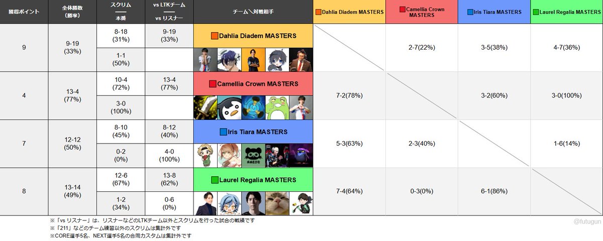 LTK Season: Pandemonium」 マスターズカップDAY2までの戦績です💡 対