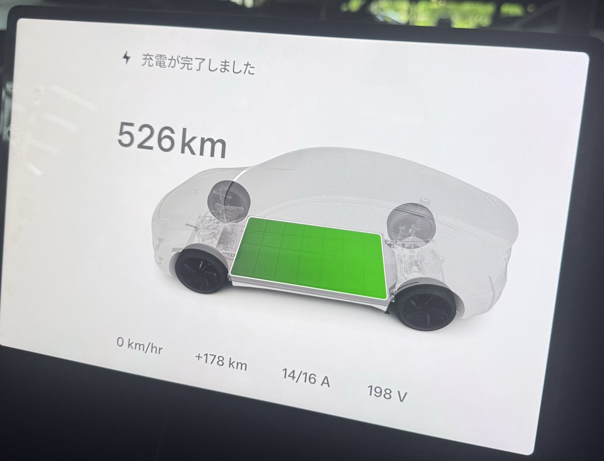 watashit's tweet photo. 納車から1年になりました。
ノーマルジュニパー1号！(おそらく🤔)
なので満充電でも、526キロという表示…
(8月以降納車されたかたは560kmなのに…)
1年間、16,101キロ走行
年間１万５千キロペースかな？
これからもよろしく モデルY！
#モデルY #テスラ https://t.co/4lS02Y2p2j