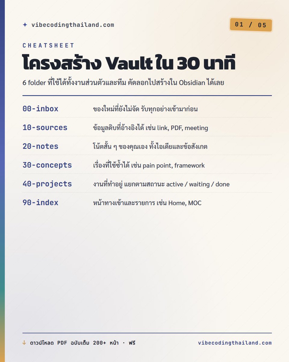 vibecodingth's tweet photo. 📷 แจกฟรี ebook 200+ หน้า! :
วิธีตั้ง Obsidian vault ที่ใช้ได้จริงใน 30 นาที
ถ้าเคยลง Obsidian แล้วงงว่าจะเริ่มจัด folder ยังไง รูปนี้บันทึกเก็บไว้ก่อน

คนทำงานทั่วไปส่วนใหญ่พังตรงนี้:

เปิด Obsidian วันแรก
สร้าง folder 12 ตัว
ลง template 5 ชุด
ติด plugin 8 ตัว
หาช่อง dataview เข้ายังไงก็ไม่รู้

สัปดาห์ที่สองเลิกใช้

ปัญหาไม่ใช่ Obsidian ยาก

ปัญหาคือเราพยายามทำระบบสมบูรณ์ตั้งแต่วันแรก

ใน ebook เล่มนี้ใช้วิธีตรงข้าม

เริ่มจากแค่ 6 folder พอ เปิดใช้ได้ใน 30 นาที

📷 00-inbox
ของใหม่ที่ยังไม่จัด รับทุกอย่างก่อน

📷 10-sources
ข้อมูลดิบที่อ้างอิงได้ เช่น link, PDF, meeting note

📷 20-notes
โน้ตสั้น ๆ ของคุณเอง ไอเดียและข้อสังเกต

📷 30-concepts
เรื่องที่ใช้ซ้ำได้ เช่น pain point, framework

📷 40-projects
งานที่ทำอยู่ แยกตามสถานะ active / waiting / done

📷 90-index
หน้าทางเข้าและรายการ เช่น Home, MOC

แค่นี้พอสำหรับ 80% ของคนเริ่มต้น

ทุกอย่างที่ทีมเอามาทำเพิ่มทีหลัง ใส่เข้าได้ตามต้องการ

แต่ตอนเริ่มไม่ต้องคิดเยอะ

หัวใจคือสร้าง vault ที่ใช้ได้ ไม่ใช่ vault ที่สวย

ในเล่ม:
📷 ตัวอย่าง `Home.md` เวอร์ชันแรก
📷 template สำหรับ Source / Concept / Project / Decision
📷 30-minute setup checklist ที่ทำตามได้เลย
📷 workflow ให้ Claude ช่วยเก็บ note ใหม่ทุกวัน

📷 ดาวโหลดได้เลยที่ https://t.co/YwpabhrAOO ฟรี ไม่ต้องสมัครใดๆทั้งสิ้น

ฝากกดติดตาม ฝากแชร์ เพื่อเป็นกำลังใจให้เราด้วยนะครับ
#Obsidian #Claude #Vault #SecondBrain #KnowledgeManagement #ฟรี #vibecodingthailand