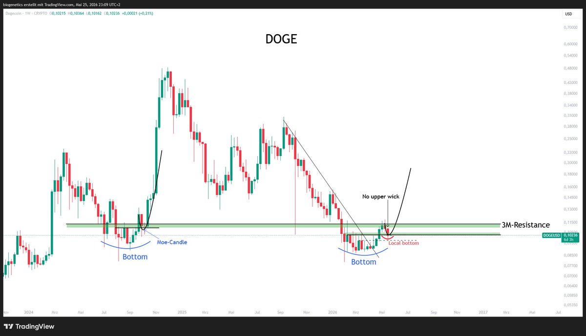 Crypto_Moe84's tweet photo. $DOGE 

What a beauty - local bottoming process 

prepare for an aggressive pump higher 

No time to explain https://t.co/pIw8gBH4v8