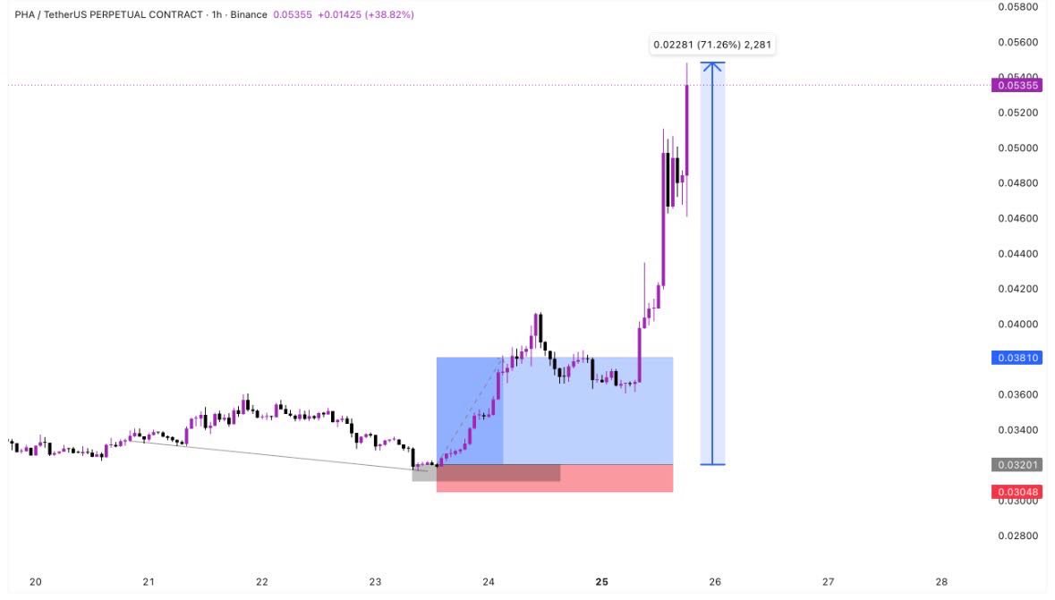 CopySkylerBFX's tweet photo. $PHA Rode from entry point of 0.03201 up to heights of 0.05471 🔥🔥🔥💯💯
Get Active Trades On Telegram Link 🔗 On my bio https://t.co/uIOvD4NY1X