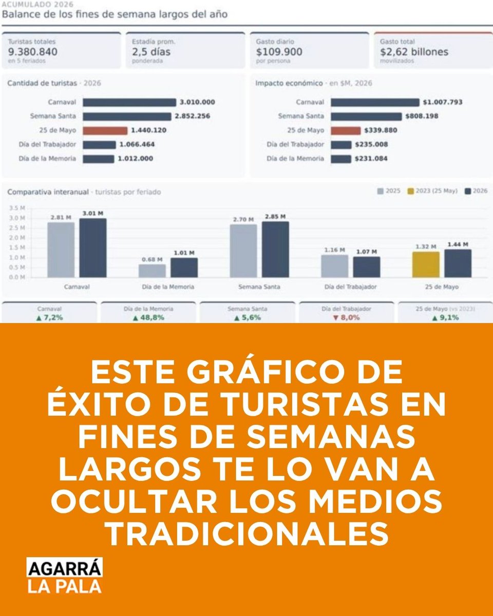 Agarra la Pala tweet media