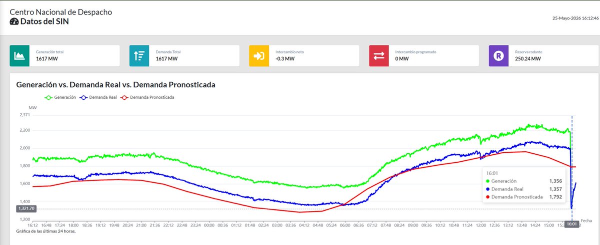 NanikSinghC's tweet photo. ⚠️Panamá 🇵🇦 hace unos instantes se registró falla eléctrica del sistema eléctrico nacional. 🕯️

Generación estaba en alrededor de 2200MW, quedando en 1300MW, sistema en recuperación.

Afectación a clientes. Gráfica del Centro Nacional de Despacho de Panamá https://t.co/cR2z6e8SxW