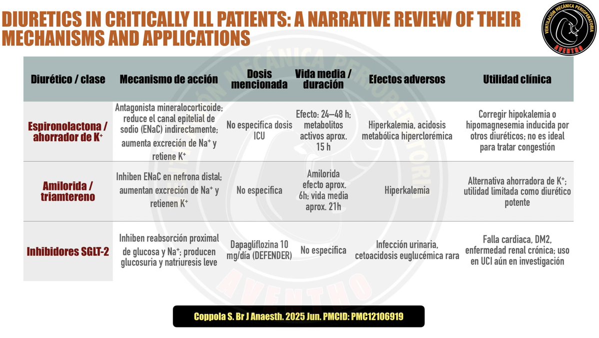 DiegoEscarraman's tweet photo. Diuréticos en UCI: 5 cosas importantes
#AventhoAnestesia #Aventho #SMMCE #SAML

① Más diuresis ≠ mejor función renal.
Un paciente puede orinar más sin depurar adecuadamente

② Furosemida no ha demostrado reducir mortalidad ni evitar diálisis por sí sola.
Su objetivo suele ser controlar congestión y balance hídrico.

③ La resistencia diurética existe.
Subir dosis no siempre funciona; a veces la nefrona distal se adapta y empieza a recuperar más sodio.

④ Los electrolitos son parte del tratamiento, no un efecto secundario.
Hipocloremia, hipokalemia y alcalosis metabólica cambian la respuesta clínica.

⑤ Combinar diuréticos no es “duplicar efecto”.
Es bloquear distintos segmentos de la nefrona  para vencer mecanismos compensatorios.

En medicina, usar diuréticos no es “hacer orinar”. Es decidir qué líquido quitar, cuánto quitar y a qué costo fisiológico.