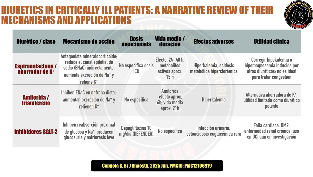 DiegoEscarraman's tweet photo. Diuréticos en UCI: 5 cosas importantes
#AventhoAnestesia #Aventho #SMMCE #SAML

① Más diuresis ≠ mejor función renal.
Un paciente puede orinar más sin depurar adecuadamente

② Furosemida no ha demostrado reducir mortalidad ni evitar diálisis por sí sola.
Su objetivo suele ser controlar congestión y balance hídrico.

③ La resistencia diurética existe.
Subir dosis no siempre funciona; a veces la nefrona distal se adapta y empieza a recuperar más sodio.

④ Los electrolitos son parte del tratamiento, no un efecto secundario.
Hipocloremia, hipokalemia y alcalosis metabólica cambian la respuesta clínica.

⑤ Combinar diuréticos no es “duplicar efecto”.
Es bloquear distintos segmentos de la nefrona  para vencer mecanismos compensatorios.

En medicina, usar diuréticos no es “hacer orinar”. Es decidir qué líquido quitar, cuánto quitar y a qué costo fisiológico.