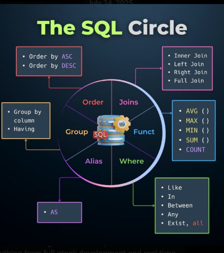 PeterFatd1's tweet photo. A lot of people think SQL is just about writing queries.

But the truth is…

SQL is learning how to think logically with data.

From:
📌 JOINS connecting multiple tables
📌 WHERE filtering meaningful information
📌 GROUP BY uncovering patterns
📌 FUNCTIONS calculating insights
📌 ORDER BY organizing results

Every SQL statement tells a story hidden inside raw data.

What I love most about SQL is this:

You can start with millions of rows of messy information…
and end with decisions that can transform businesses.

That’s powerful.

The more I learn SQL, the more I realize:
Data Analysts don’t just query databases.

We solve problems.

And honestly…
SQL is one of the most underrated superpowers in tech.

#SQL #DataAnalytics #DataScience #BusinessIntelligence #Database #Learning #Tech #PowerBI #Python #Analytics #EmperorDataAnalytics