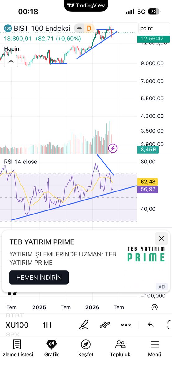 omerincir's tweet photo. @trader44s İhlal yok trendde https://t.co/GnsqmGStpT