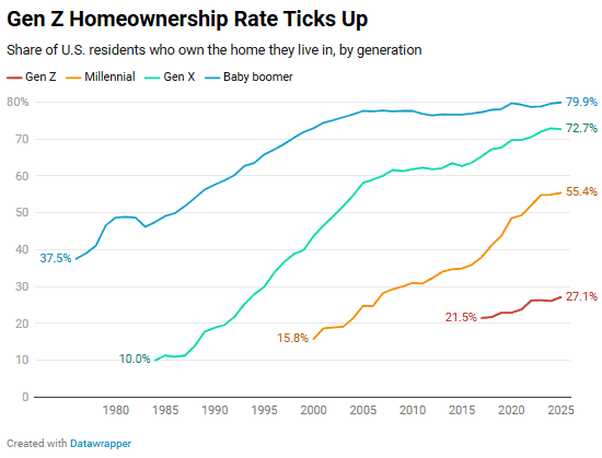 abicjdk's tweet photo. @NEETzscheIDDQD I don't think it's true. How might you define "homeownership" so that 21.5% of early Gen Z owned a home at ~18? (from Redfin) https://t.co/t4UDOdyNG9