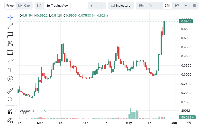 Time_and_Trade's tweet photo. Grass ( $GRASS ) 近期持续飙升，从 2026 年 5 月 18 日的低点 0.29 美元一路攀升至今天的 0.59 美元，短短 7 天内涨幅高达 103%！目前依然可以免费挖矿。千万不要错过！

请使用下方链接加入并免费挖掘
$Grass ：
https://t.co/NWoiQ5IykX
推荐码：A9xJfey3miMFAKE

@grass #GrassAI #AI #DePIN #Crypto #freeminingcrypto
