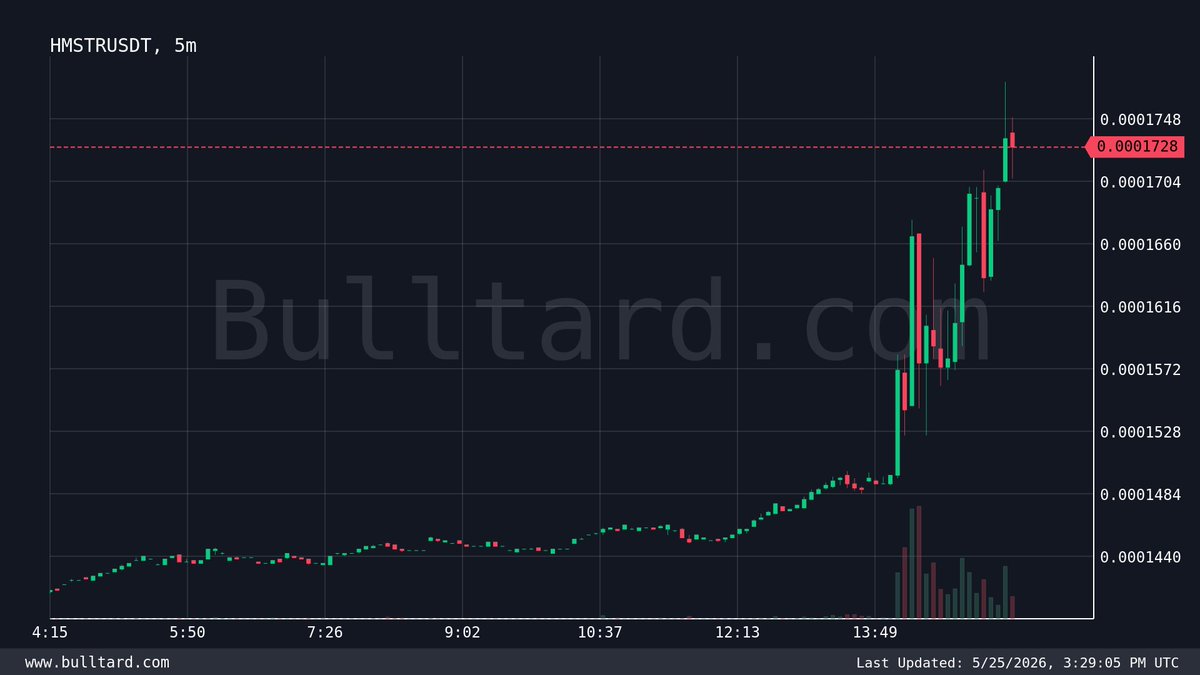 kode_lyoko39's tweet photo. $HMSTR | #HMSTRUSDT | TradingView
Price: 0.0001728 (+20.6% in 24h)
└1 min change: +1.1% 📈
31.6K USDT traded in 1 min
└Buys: 17.6K USDT [56%] 🟢
24h Vol: 3.5M USDT (Binance)
Alerts in this hour: 16 ⭐️⭐️

Free Signals https://t.co/hFvIIxSS7U

#Gümüş #Platin #Nasdaq #Petrol #Dxy https://t.co/0KzwtACDTO