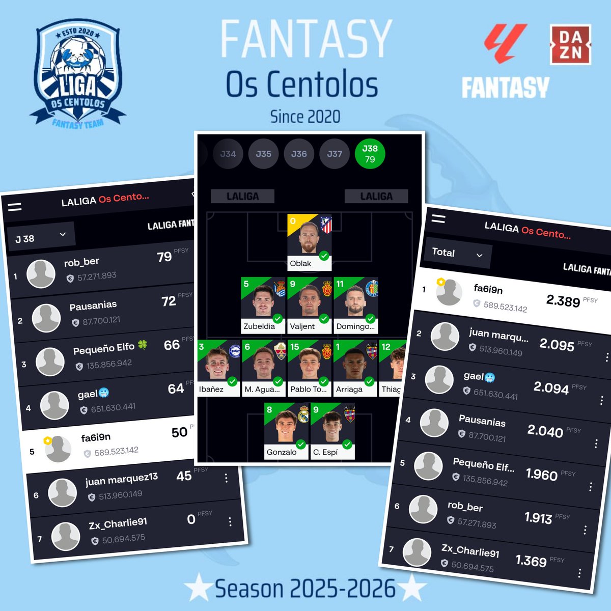 LigaOsCentolos's tweet photo. Saludos Centolos! 🦀

¿Qué ha pasado en la J38 de #LALIGAFANTASY #OsCentolos #LaLiga?

Ganador
@rob__ber🏅79p

General
@FabienCh69🥇2389p
@JRodriguez40113🥉2095p
Gael🥶🥈2094p

Última para @rob__ber (3ª 🏆)
Gael🥶 64p, Juan 45… el 2º puesto se decide por 1p😱
Final de infarto🔥 https://t.co/hbjWRLe9ub