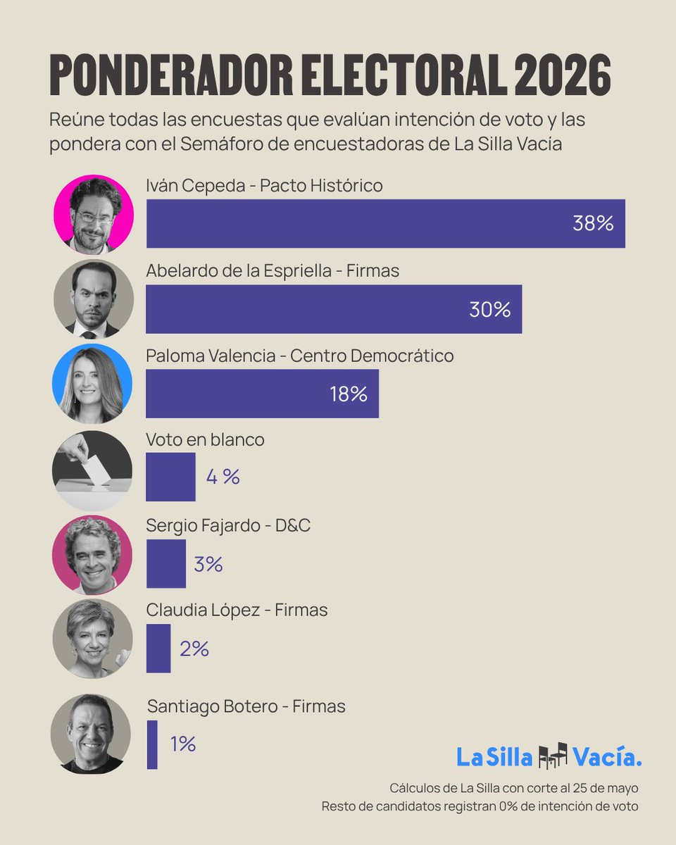 La Silla Vacía tweet media