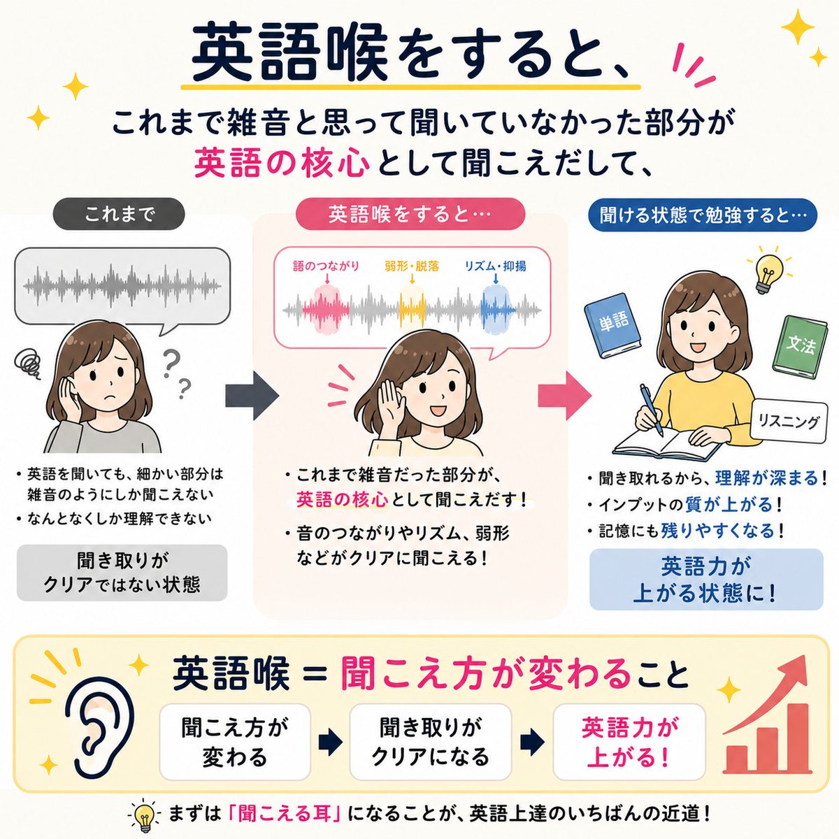 eigonodo's tweet photo. 英語喉でなぜリスニング力がアップするのか？をまとめました 
英語喉50のメソッド-> https://t.co/Mrb6MfeVga https://t.co/plWyXvNQQ7