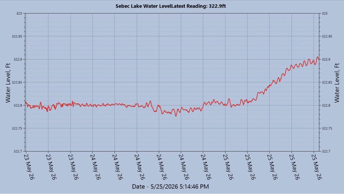 IPTimelapse's tweet photo. It's fascinating to detect the 48 minute periodic rise and fall of a lake. It begins when it starts raining. A lake level sensor (we built) measures to 1/10 of an inch. The live recording is at https://t.co/tdnYjrF3ur https://t.co/fjOIrqFxRq