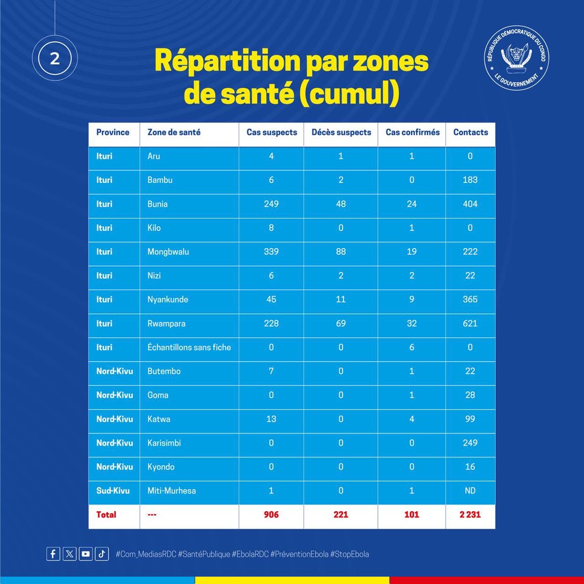 Ministère de la Communication et Médias/RDC tweet media