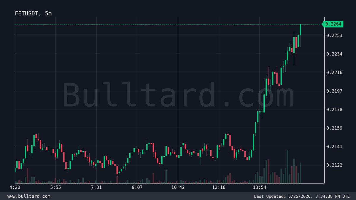 kode_lyoko39's tweet photo. $FET | #FETUSDT | TradingView
Price: 0.2264 (+7.4% in 24h)
└1 min change: +0.5% 📈
166.4K USDT traded in 1 min
└Buys: 152.0K USDT [91%] 🟢
24h Vol: 11.6M USDT (Binance)
Alerts in this hour: 3 ⭐️

Free Signals https://t.co/hFvIIxSS7U

#Gümüş #Platin #Nasdaq #Petrol #Dxy #Dax https://t.co/kp1OhBiuWc