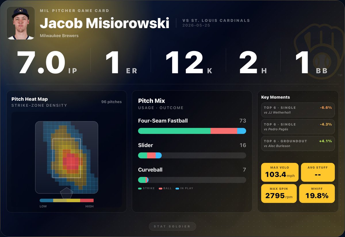 TheSkippersView's tweet photo. Jacob Misiorowski pitcher card from today’s game. 

Just pumping those fastballs. https://t.co/ZgmZE8hr8P