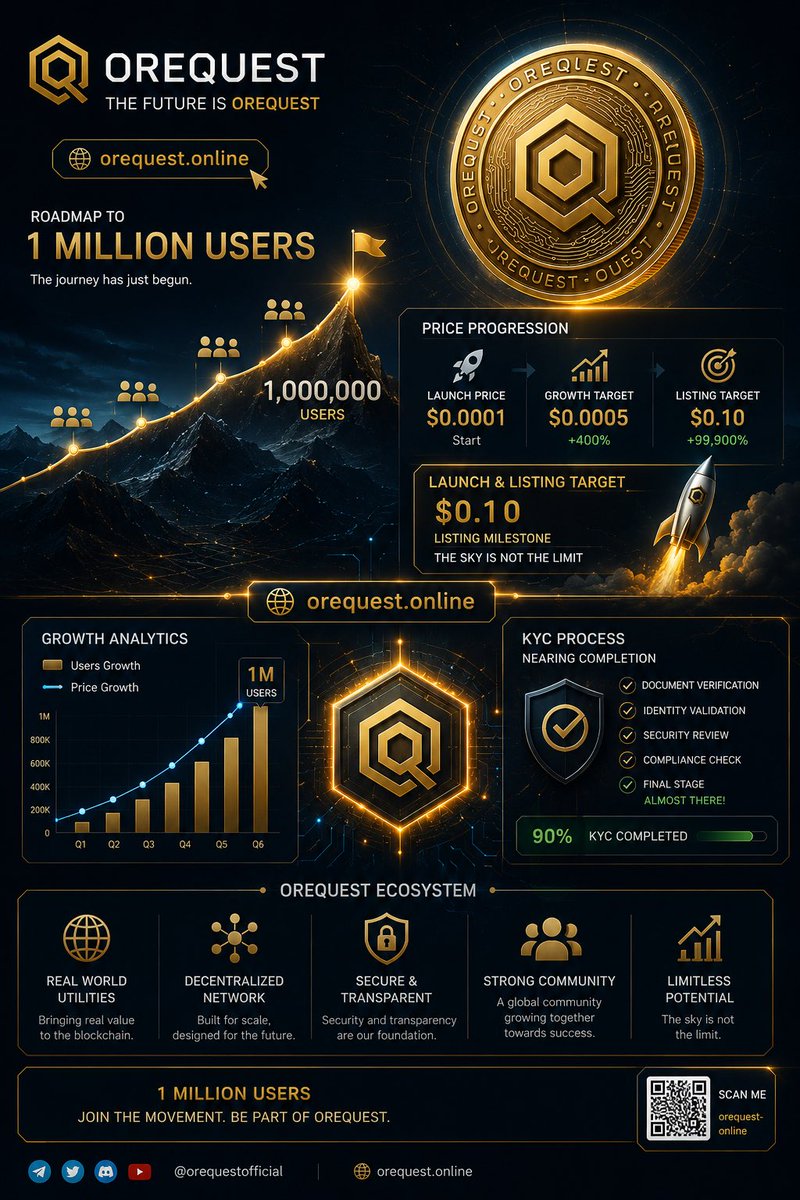orequest_net's tweet photo. 🚀 The journey has just begun.

From $0.0001 ➜ $0.0005 ➜ targeting a future listing at $0.10.
OREQUEST is building more than a project — we’re building a global ecosystem. 🌍✨

🔥 Roadmap to 1 MILLION USERS
🔐 KYC process nearing completion
📈 Massive growth potential ahead https://t.co/iWcczvNWDe