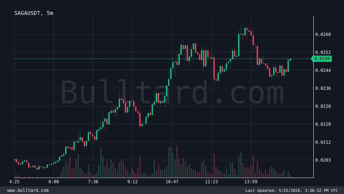 kode_lyoko39's tweet photo. $SAGA | #SAGAUSDT | TradingView
Price: 0.0249 (+29.9% in 24h)
└15 min change: +3.5% 📈
314.0K USDT traded in 15 min
└Buys: 161.4K USDT [51%] 🟢

Free Signals https://t.co/hFvIIxSS7U

#Gümüş #Platin #Nasdaq #Petrol #Dxy #Dax #Silver #altin #ons #bist100 #cment #xauusd #altın https://t.co/ibuvp4ZHMR