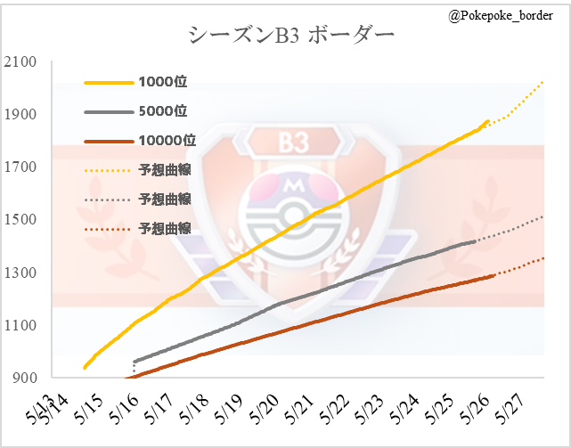 PokePoke_border's tweet photo. 【ポケポケ シーズンB3】
5/26(火)の各ボーダーです
1000位：1873pt (1:00)
5000位：1415pt(5/25 16:00)
10000位：1285pt(4:00、推定)

最終予想
1000位：2020pt±25pt
5000位：1510pt±25pt
10000位：1355pt±25pt

昨日はほぼ予測通りの推移
ツリーに現時点の安全圏載せます
#ポケポケ https://t.co/CWqGx16fHc