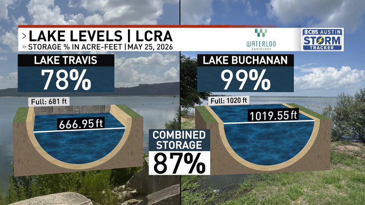 ChikageWeather's tweet photo. [5/25] LAKE LEVELS at Lake Travis &amp; Lake Buchanan via the LCRA. Lake Travis up from 75% to 78% in the last week. Buchanan up from 98% to 99%. https://t.co/UAJT9yS1wP #lakelevels #laketravis #lakebuchanan #atx #atxwx https://t.co/ZJbhQmSeVU