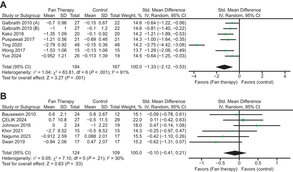 respcare's tweet photo. Pereira et al provide a systematic review and meta-analysis evaluating the effectiveness of face-directed fan therapy for relieving dyspnea in subjects with advanced diseases including cancer, COPD, interstitial lung disease, or heart failure.
https://t.co/m411iME9OI https://t.co/zOLXXffK4Z