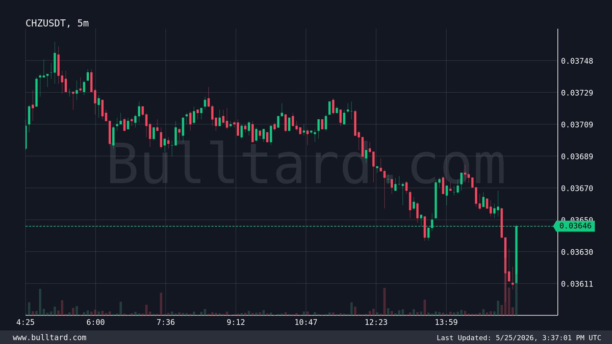 kode_lyoko39's tweet photo. $CHZ | #CHZUSDT | TradingView
Price: 0.03646 (-1.7% in 24h)
└1 min change: +0.8% 
74.4K USDT traded in 1 min

Free Signals https://t.co/hFvIIxSS7U

#Gümüş #Platin #Nasdaq #Petrol #Dxy #Dax #Silver #altin #ons #bist100 #cment #xauusd #altın #gramaltın #btc #btcusdt #ambitcoin https://t.co/bc3wkxOOsF