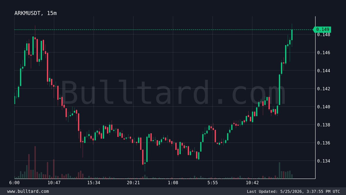 kode_lyoko39's tweet photo. $ARKM | #ARKMUSDT | TradingView
Price: 0.149 (+9.7% in 24h)
└15 min change: +2.1% 📈
70.3K USDT traded in 15 min

Free Signals https://t.co/hFvIIxSS7U

#Gümüş #Platin #Nasdaq #Petrol #Dxy #Dax #Silver #altin #ons #bist100 #cment #xauusd #altın #gramaltın #btc #btcusdt #ambitcoi https://t.co/JfqAHGELHs