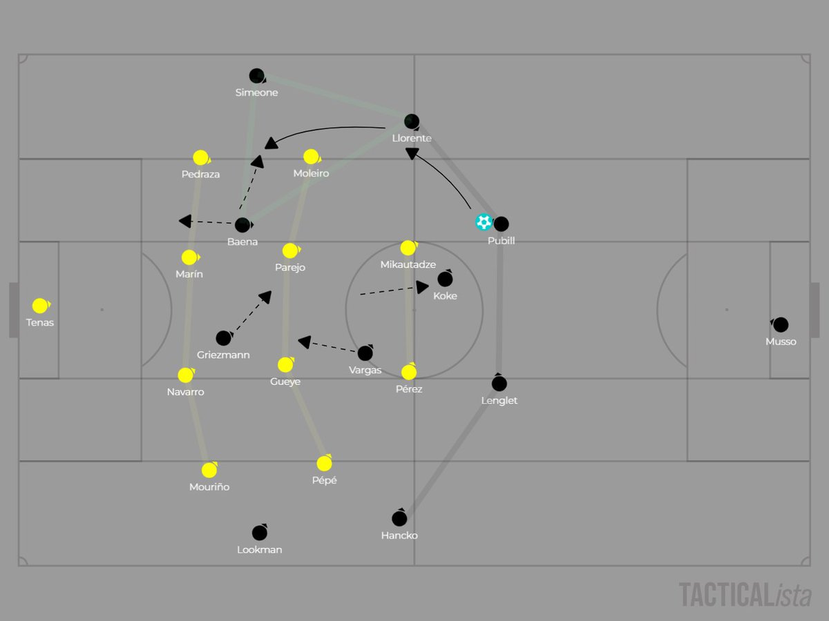 fahdahmed987's tweet photo. I covered the Villarreal-Atletico game for @BetweenThePosts subscribers yesterday (link attached below). Thought to share one of the details that I found interesting from Atletico, who started positively on the ball.

Against Villarreal's 4-4-2 mid-block, Atletico used a 4-2-4/4-3-3 on-ball structure with both fullbacks advanced, providing the wingers with supporting runs. This is the concept of double width. On the right side, Atletico formed a triangle (Baena-Llorente-Simeone) and utilised this side connection to regularly play through Villarreal. Baena was especially crucial in these situations as he'd be free between the lines or attack the space behind Villarreal's backline, depending on the position/action of the near-side center-back.

I haven't followed Atletico's season in-depth, but I thought they had good chemistry from these side connections on Sunday. In the game against Villarreal specifically, I wondered if they could've instilled more rotations within the triangle to really pull apart the defensive block. Since the opposition was strictly defending zonally in the middle third, Atletico had a huge opportunity here, which they didn't capitalise to the fullest extent, in my opinion. 

Wonder if this is an area that Simeone (the manager and not the player, of course) can continue to develop at Atletico. They had a lot of the basic movements and rotations spot on. Lacked the little bit extra, in terms of the final action, to create quality chances from open play. Nevertheless, Atletico looked positive, especially in the early period. 

Will be interesting to see how Simeone develops their in-possession play next season.

🔗 https://t.co/wUDrz7kNX2