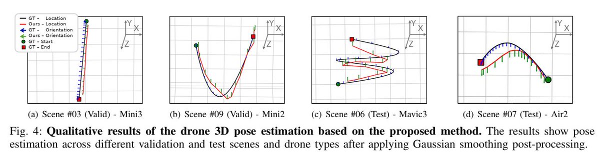 salimazak's tweet photo. #ICRA2026 paper
"DroneKey++: A Size Prior-free Method and New Benchmark for Drone 3D Pose Estimation from Sequential Images"
@bini_und, Yeong-Jun Cho
abs: https://t.co/mkNptujSQn https://t.co/2Nd5L0juLu