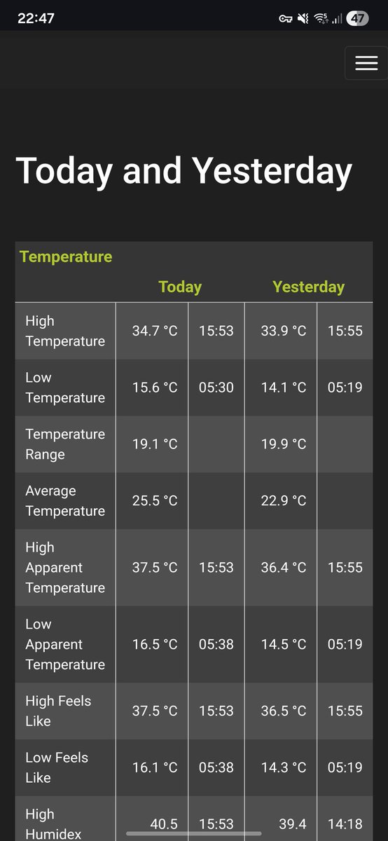 johnmchanning's tweet photo. @metoffice From my own weather station in SE21 https://t.co/K5Tw7I2aVp